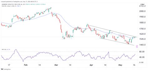 burberry share price|Burberry share forecast.